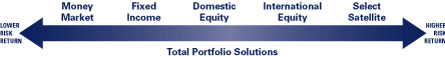 (FUND RANGE RISK CHART)