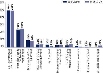 (OVERALL UNDERLYING FUND WEIGHTINGS BAR CHART)