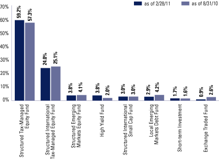 (OVERALL UNDERLYING FUND WEIGHTINGS BAR CHART)