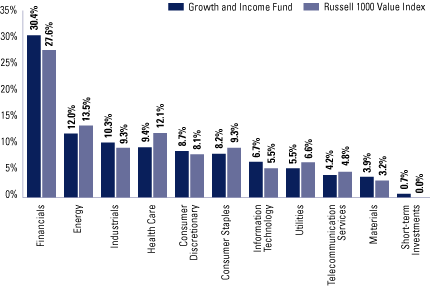 (FUND VS. BENCHMARK SECTOR ALLOCATIONS BAR CHART)