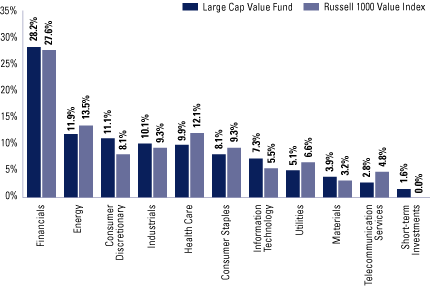 (FUND VS. BENCHMARK SECTOR ALLOCATIONS BAR CHART)