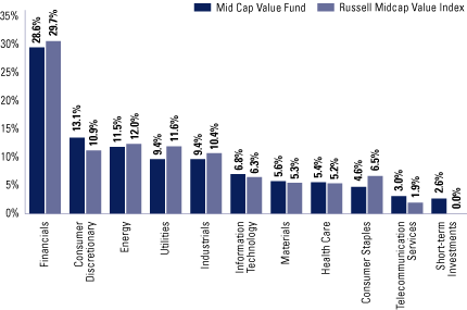 (FUND VS. BENCHMARK SECTOR ALLOCATIONS BAR CHART)