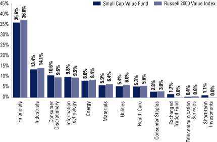 (FUND VS. BENCHMARK SECTOR ALLOCATIONS BAR CHART)