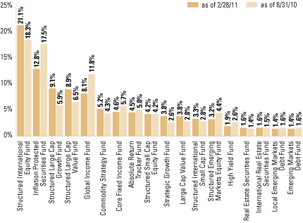 (OVERALL UNDERLYING FUND WEIGHTINGS)