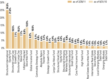 (OVERALL UNDERLYING WEIGHTINGS BAR CHART)