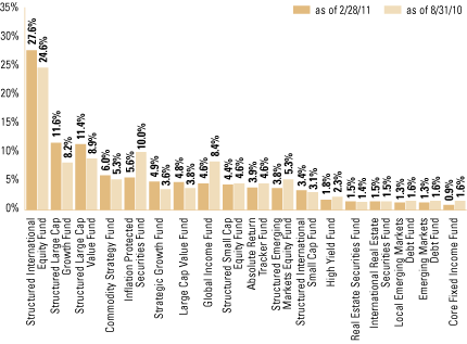 (FUND VS. BENCHMARK SECTOR ALLOCATIONS BAR CHART)