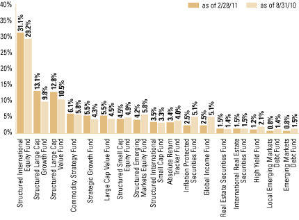 (OVERALL UNDERLYING FUND WEIGHTINGS BAR CHART)