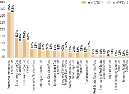 (OVERALL UNDERLYING FUND WEIGHTINGS BAR CHART)