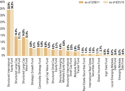 (OVERALL UNDERLYING FUND WEIGHTINGS BAR CHART)