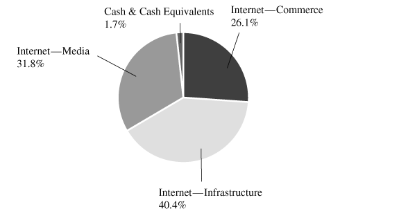 (PIE CHART)