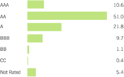 (BAR CHART)