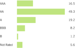 (BAR CHART)