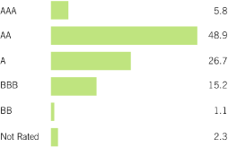 (BAR CHART)