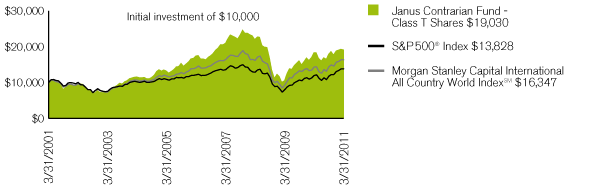 (PERFORMANCE CHART)