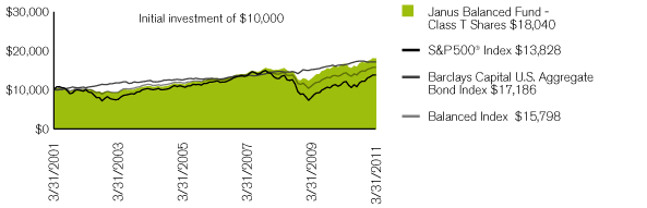 (PERFORMANCE CHART)