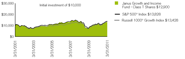 (PERFORMANCE CHART)