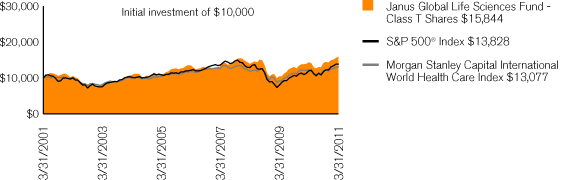 (PERFORMANCE CHART)