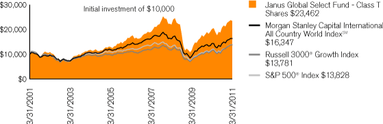 (PERFORMANCE CHART)