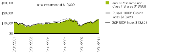 (PERFORMANCE CHART)