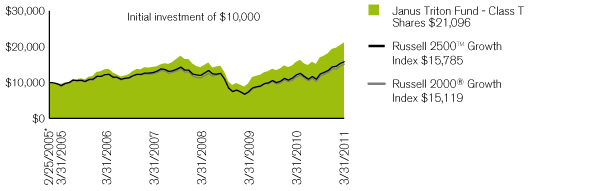 (PERFORMANCE CHART)