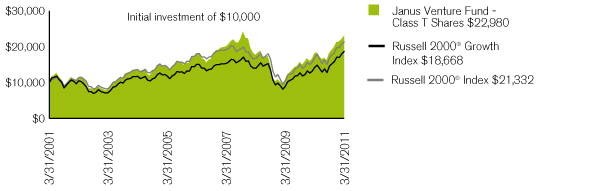 (PERFORMANCE CHART)