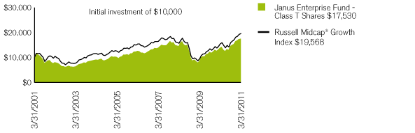 (PERFORMANCE CHART)