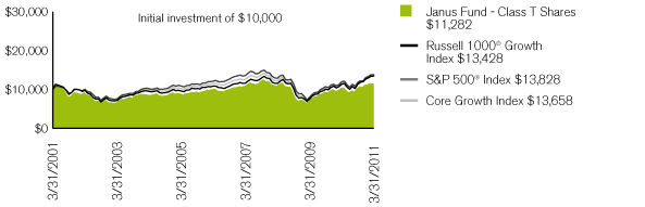 (PERFORMANCE CHART)