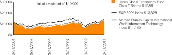 (PERFORMANCE CHART)