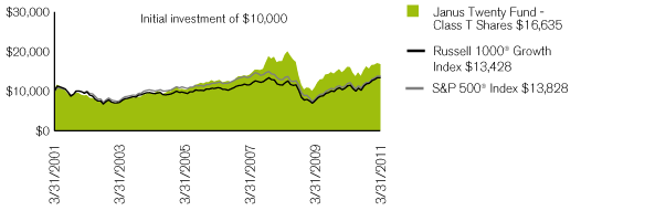 (PERFORMANCE CHART)