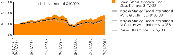 (PERFORMANCE CHART)