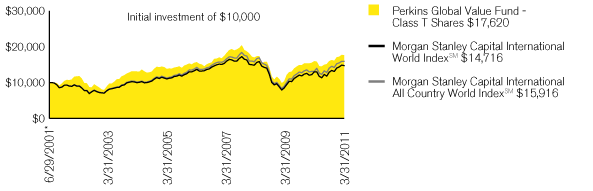 (PERFORMANCE CHART)