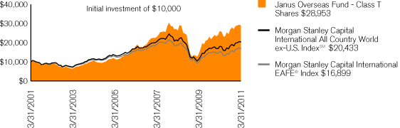 (PERFORMANCE CHART)