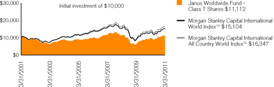 (PERFORMANCE CHART)