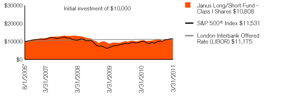 (PERFORMANCE CHART)