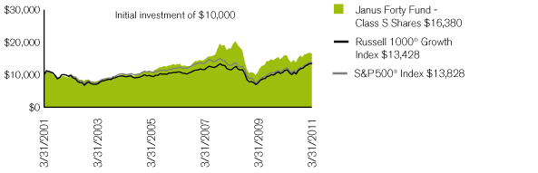 (PERFORMANCE CHART)