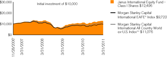 (PERFORMANCE CHART)