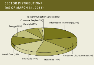 (PIE CHART)