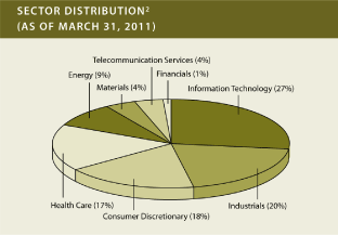 (PIE CHART)