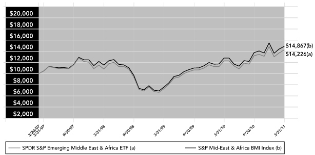 (PERFORMANCE GRAPH)