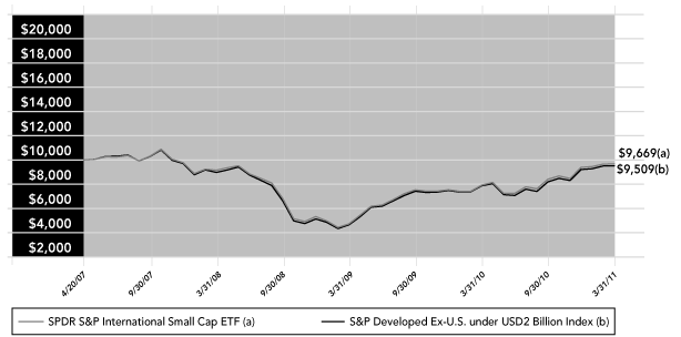 (PERFORMANCE GRAPH)