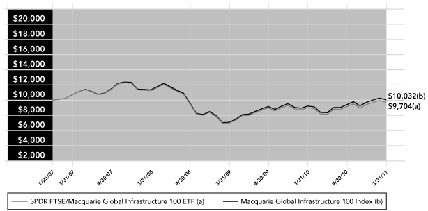 (PERFORMANCE GRAPH)