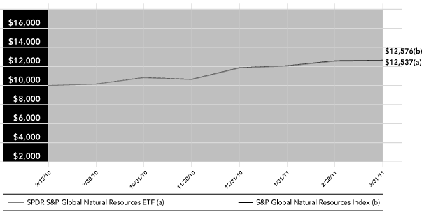 (PERFORMANCE GRAPH)