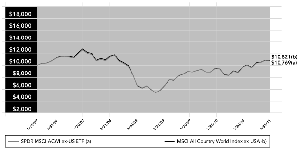 (PERFORMANCE GRAPH)