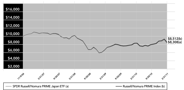 (PERFORMANCE GRAPH)