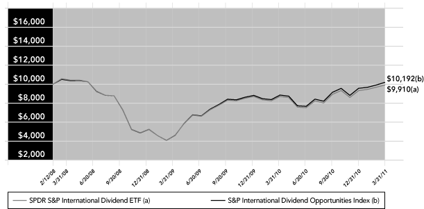 (PERFORMANCE GRAPH)