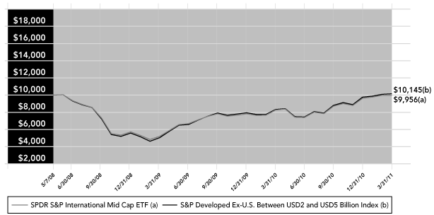 (PERFORMANCE GRAPH)