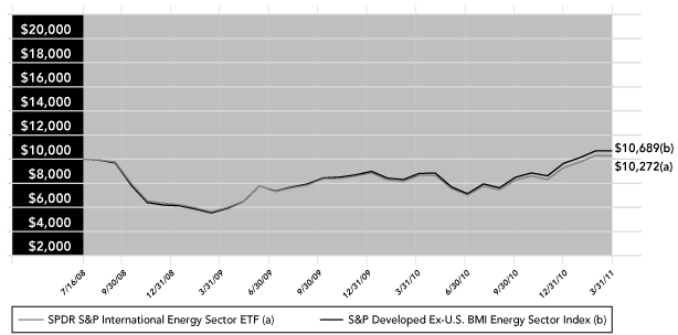 (PERFORMANCE GRAPH)