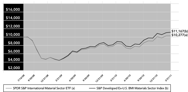 (PERFORMANCE GRAPH)