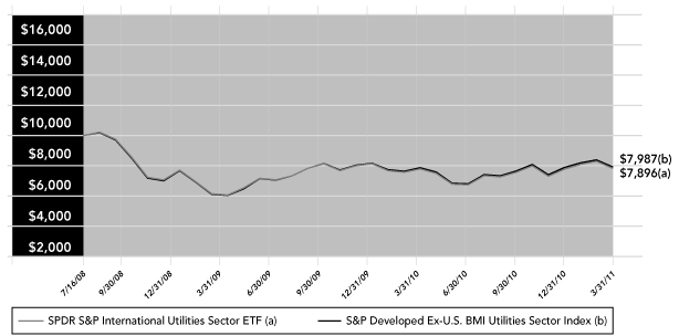 (PERFORMANCE GRAPH)