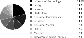 (PIE CHART)